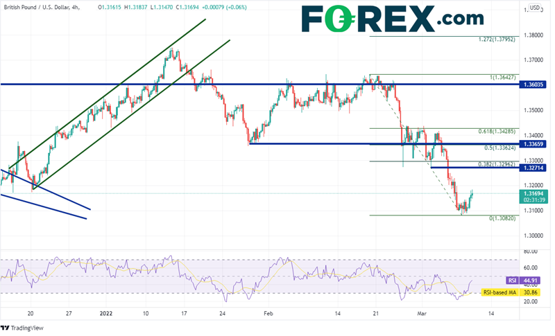 forex dollar gbp/usd