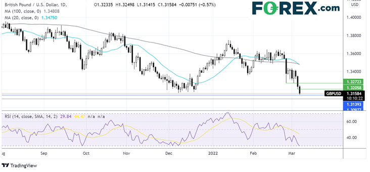 gbp/usd forex 07032022