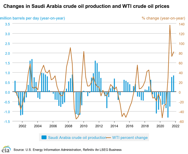 pétrole wti arabie saoudite