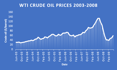 prix pétrole brut wti opep