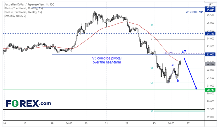 aud/jpy forex 26042022