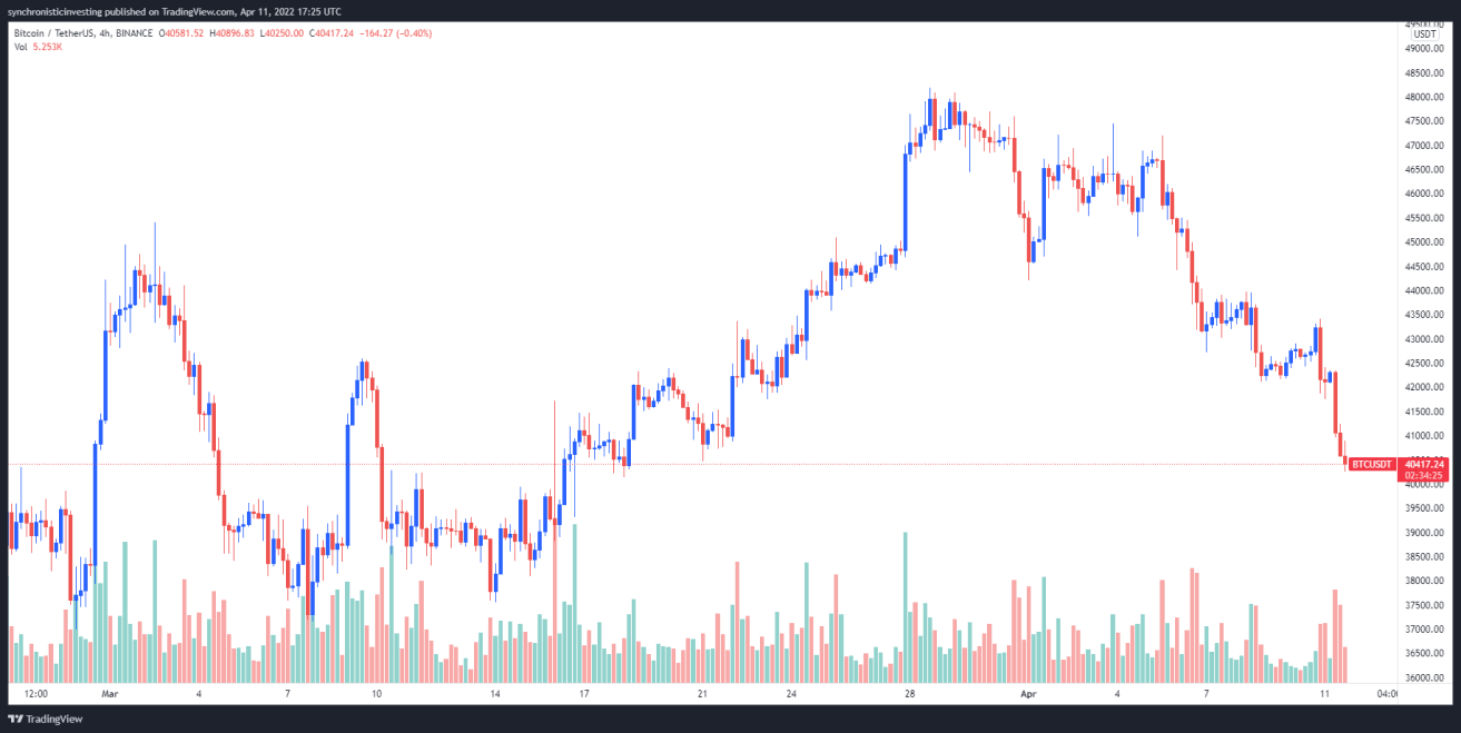 bitcoin btc/usd 11 avril 2022 bitcoin btc/usd 11 avril 2022