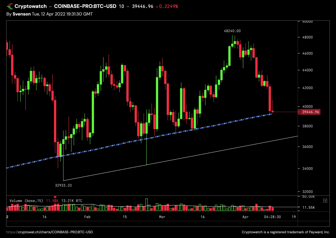 bitcoin crypto watch 13042022 bitcoin crypto watch 13042022
