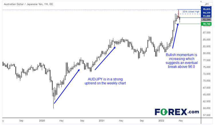forex aud/jpy 26042022