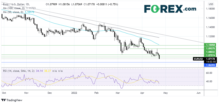 forex eur/usd 25042022