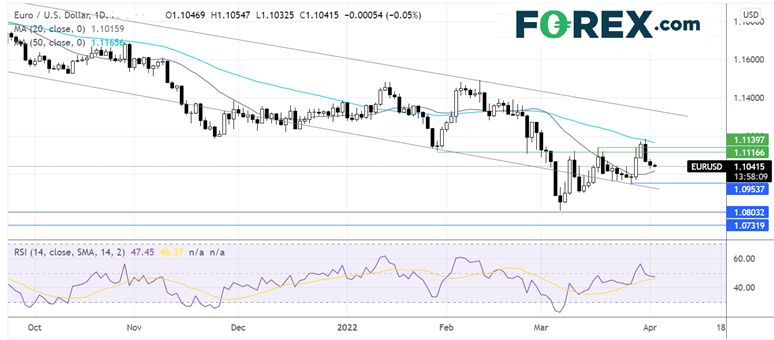 forex eur/usd 04042022