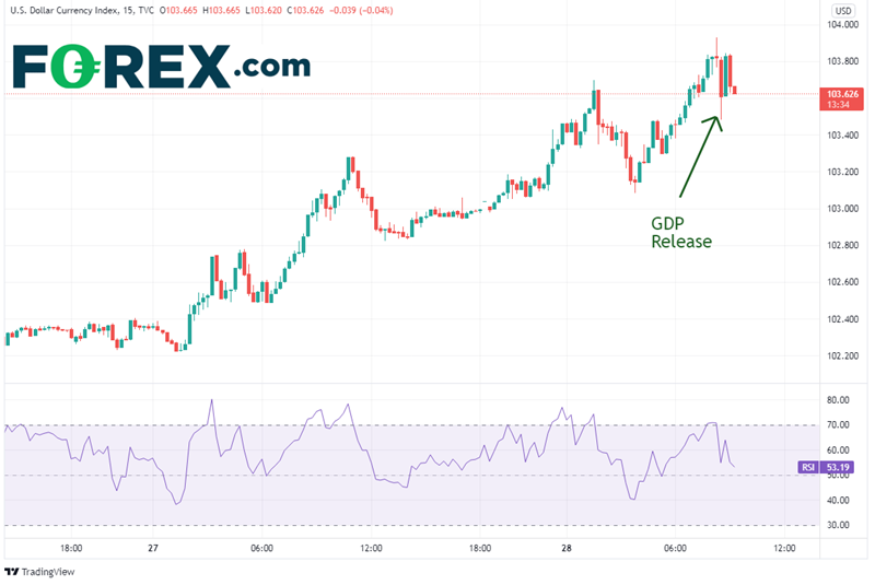 indice dollar dxy 28 avril 2022