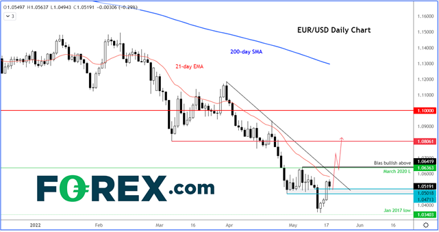 forex euro dollar inflation bce