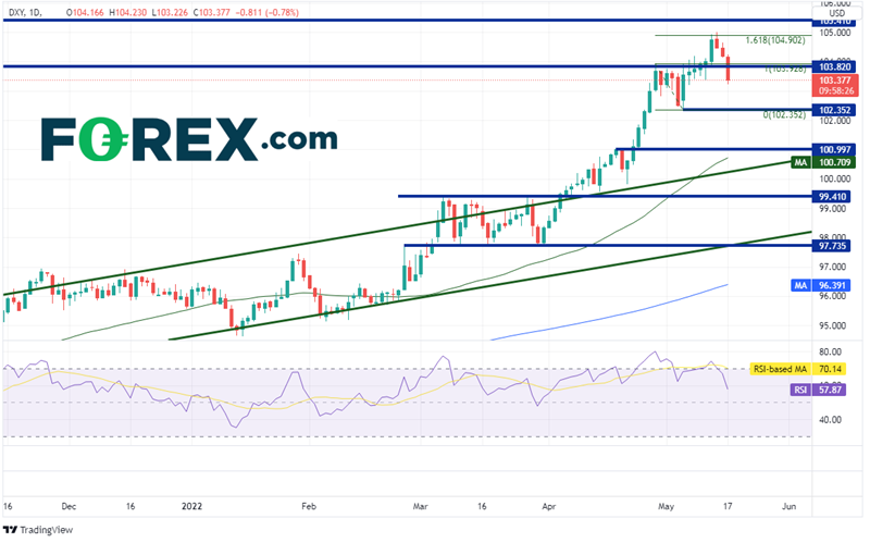 forex indice dollar américain dxy 17 mai 2022