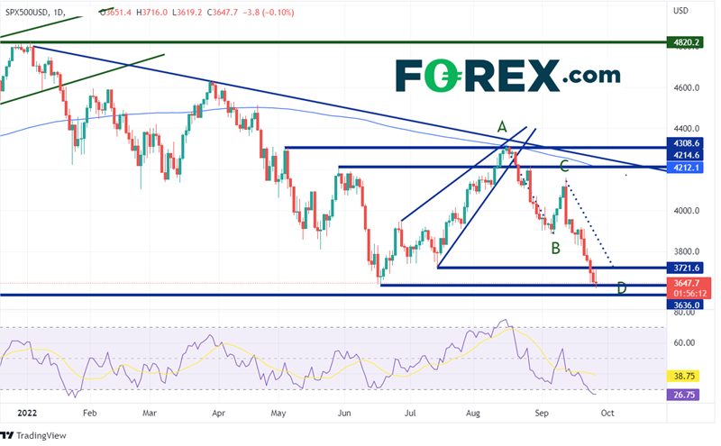 bourse sp500 28 septembre 2022