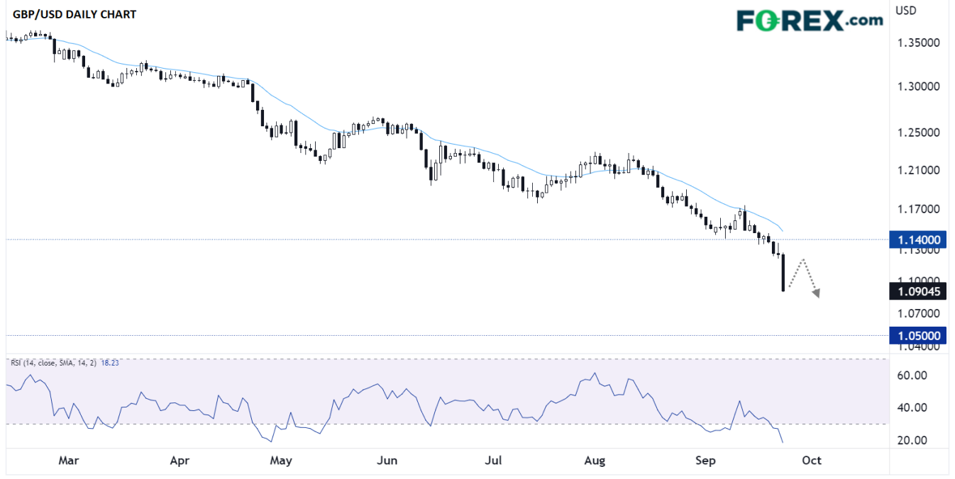 gbpusd 23092022