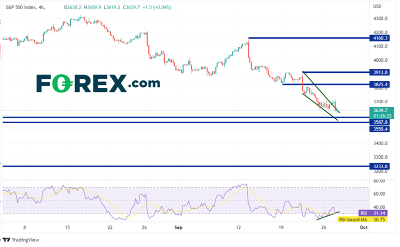 sp500 bourse 28 septembre 2022