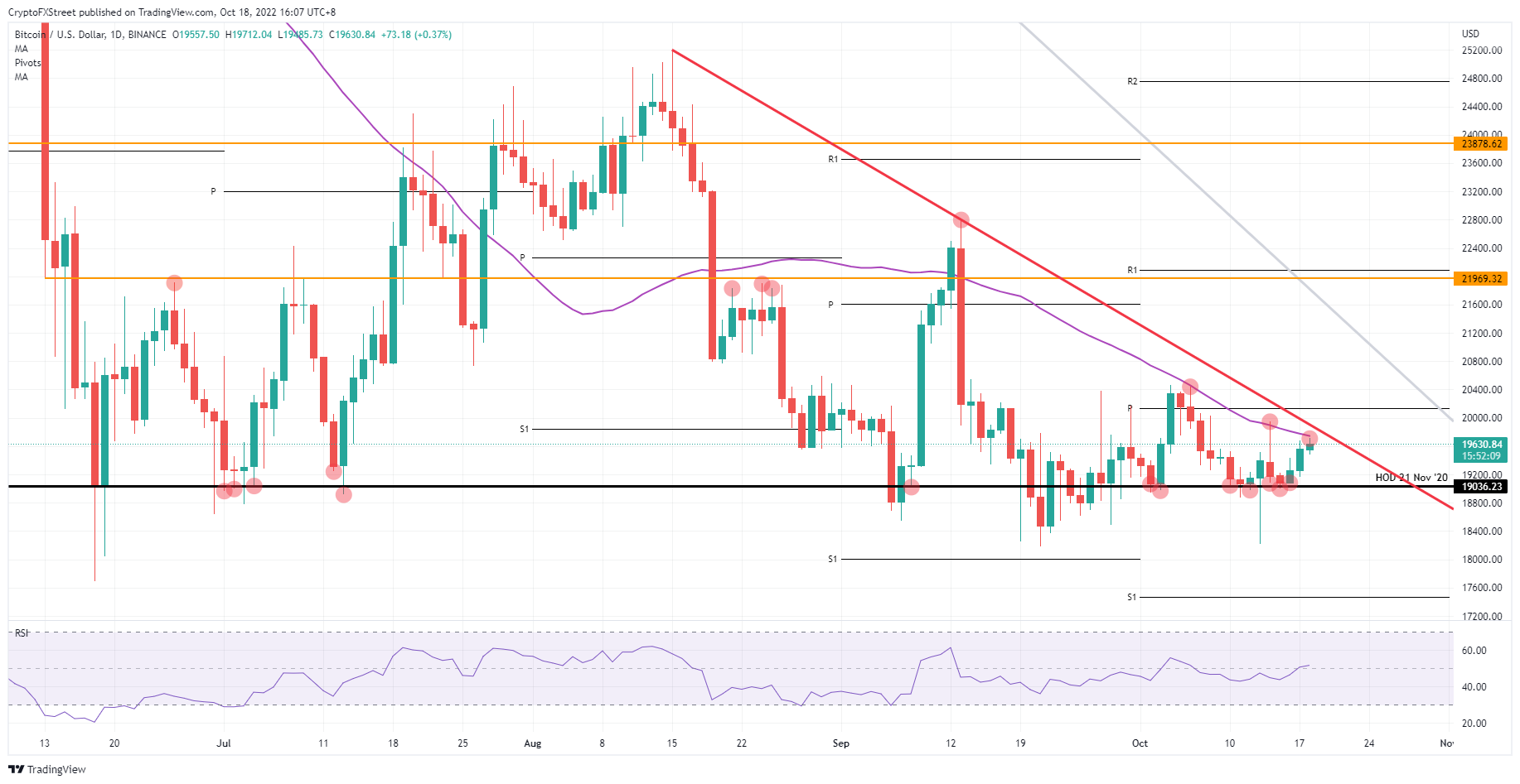 bitcoin point inflexion 18 octobre 2022 bitcoin point inflexion 18 octobre 2022