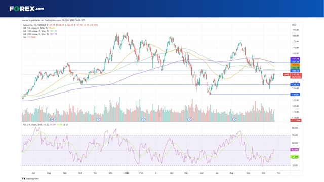bourse action apple aapl 24 octobre 2022
