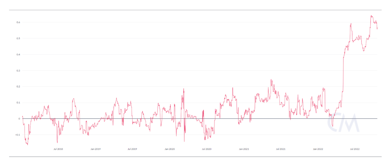 btc sp500 corrélation btc sp500 corrélation
