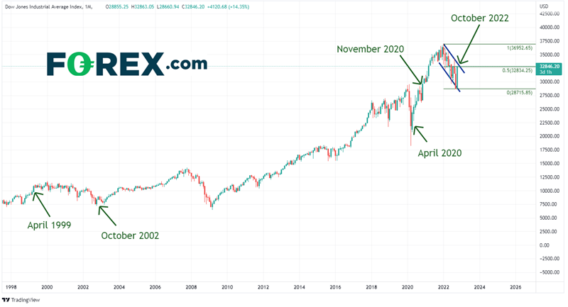 dow jones forex 30 octobre 2022