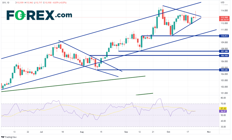 fed dollar dxy forex 21 octobre 2022