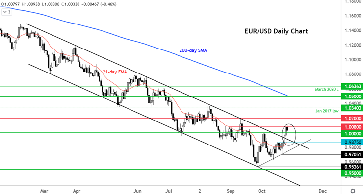 forex eur/usd 27 octobre 2022 forex eur/usd 27 octobre 2022
