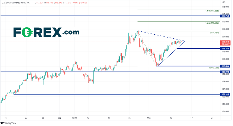 indice dollar américain dxy 12 octobre 2022