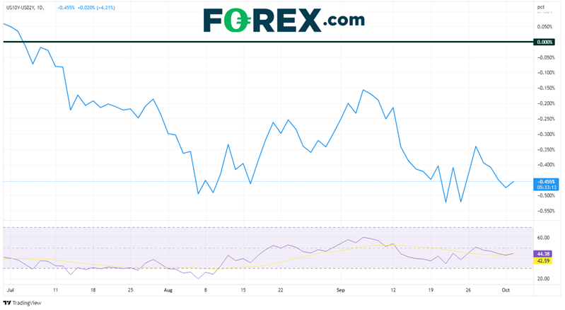 forex interest rates October 4, 2022