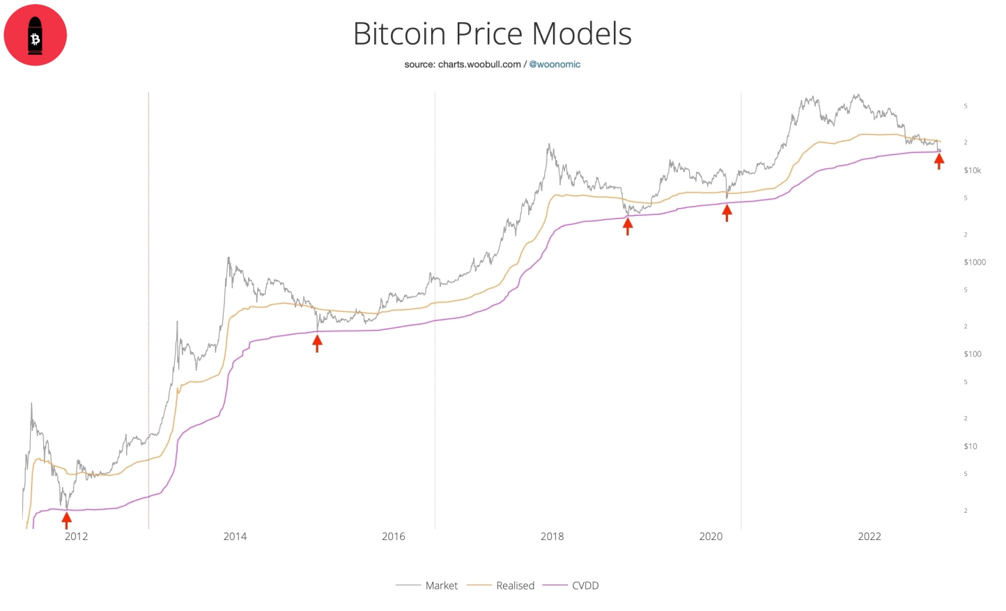 cvdd bitcoin price models