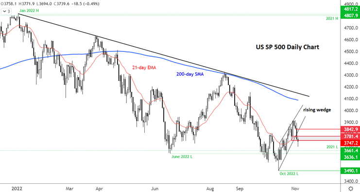 sp500 bourse 3 novembre 2022