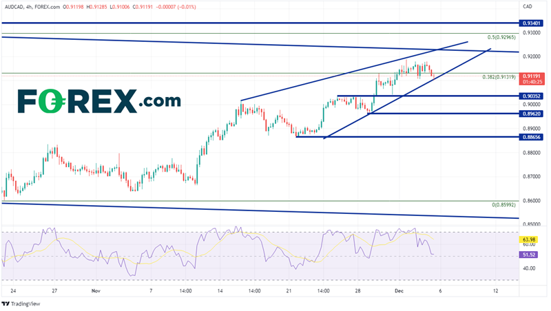 aud/cad forex 5 décembre 2022