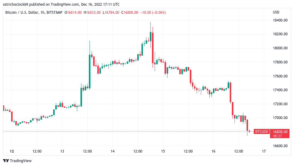 bitcoin btc/usd crypto 16 décembre 2022 bitcoin btc/usd crypto 16 décembre 2022