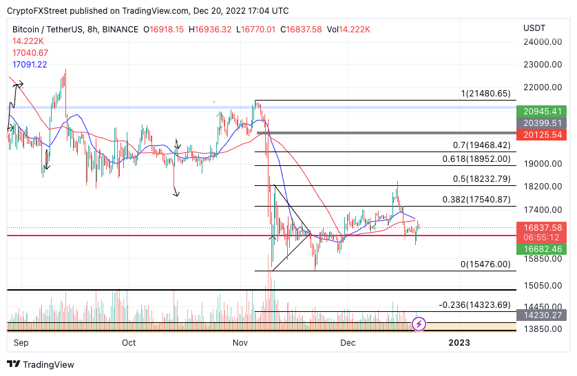 bitcoin btc/usd 21 décembre 2022 bitcoin btc/usd 21 décembre 2022