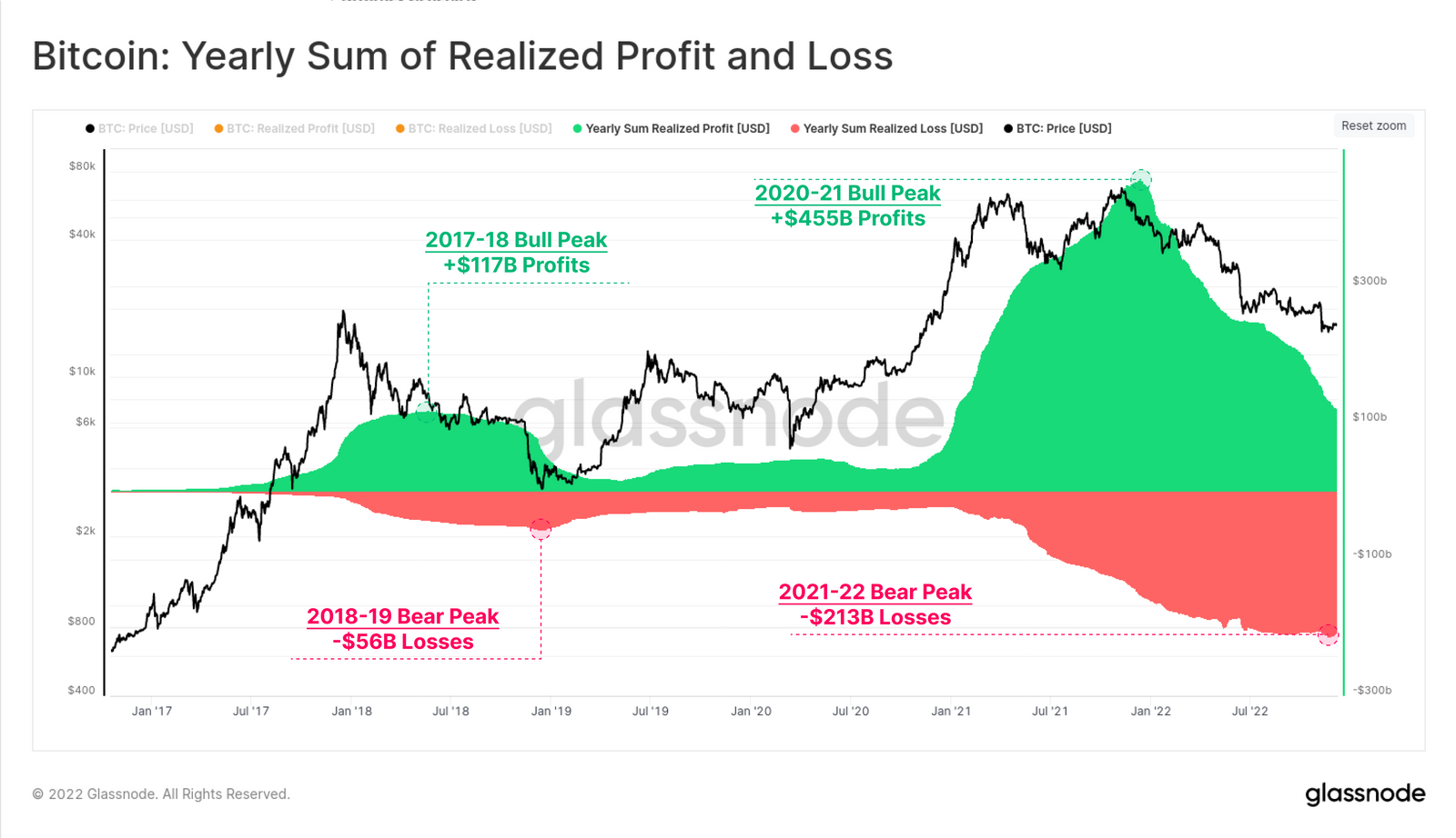 bitcoin profits pertes 2022