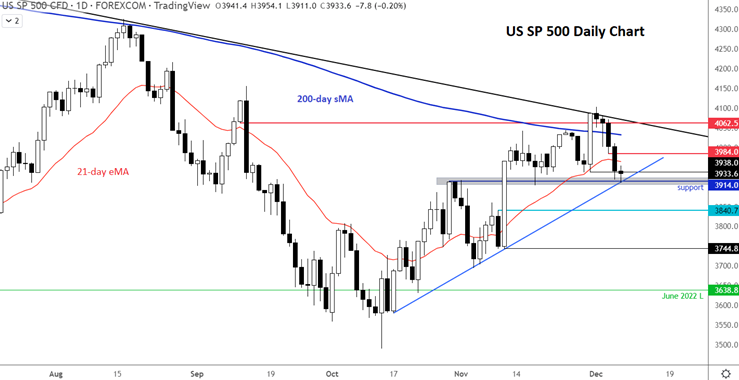 bourse sp500 7 décembre 2022