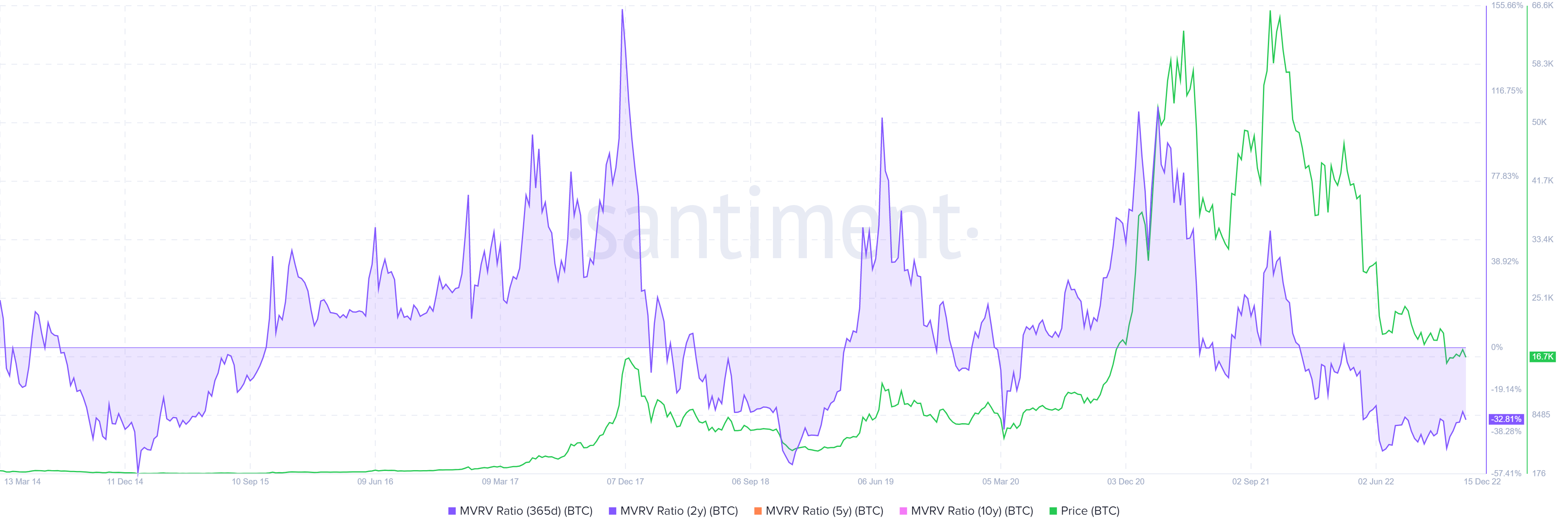 BTC 365-day MVRV BTC 365-day MVRV