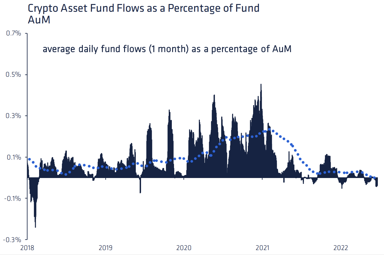 crypto asset fund flows aum crypto asset fund flows aum