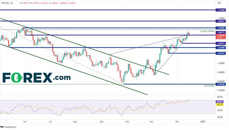euro dollar 15 décembre 2022 euro dollar 15 décembre 2022