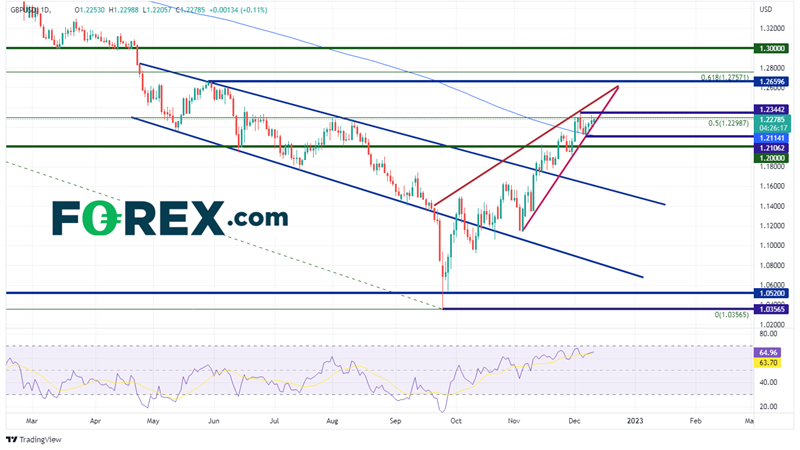 forex gbp/usd 12122022