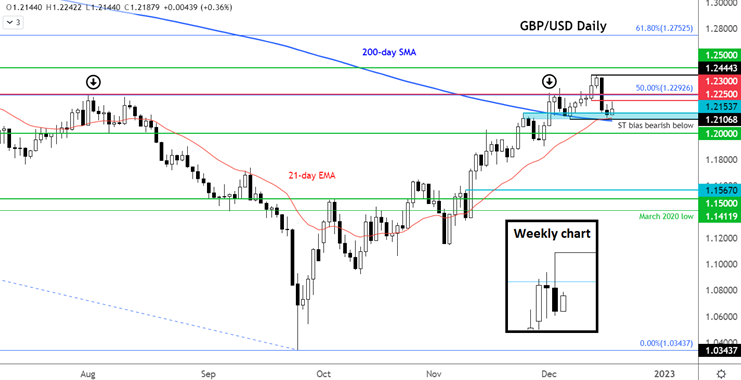 forex gbp/usd 19 décembre 2022