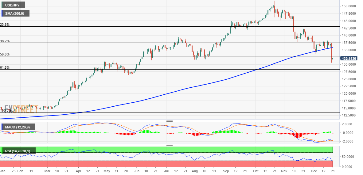 forex usd/jpy dollar yen 21 décembre 2022 forex usd/jpy dollar yen 21 décembre 2022