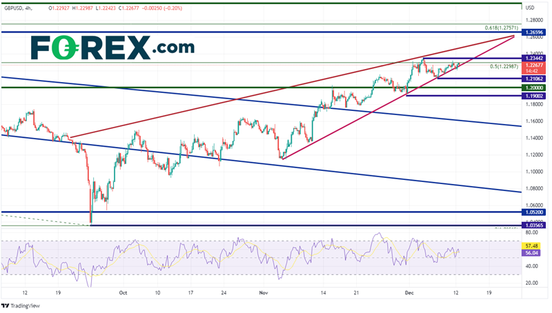gbp/usd forex 12 décembre 2022