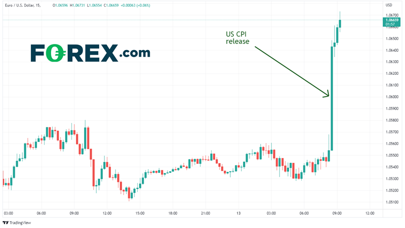 ipc inflation forex eur/usd 13 décembre 2022 ipc inflation forex eur/usd 13 décembre 2022