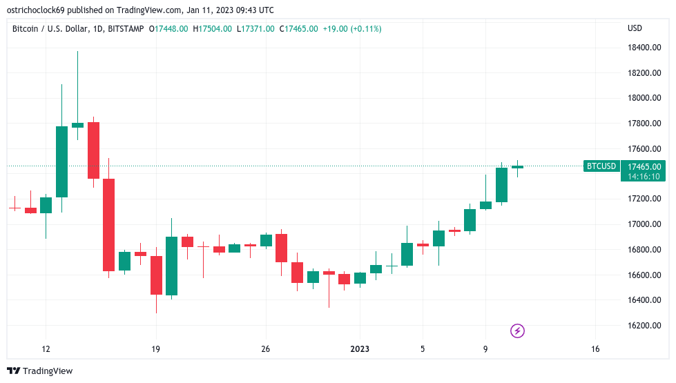 bitcoin btc/usd 11 janvier 2023