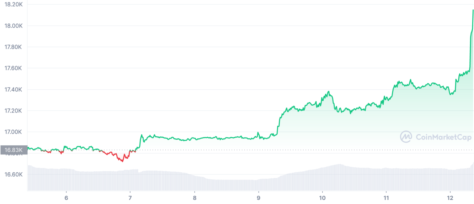bitcoin prix hausse 2023