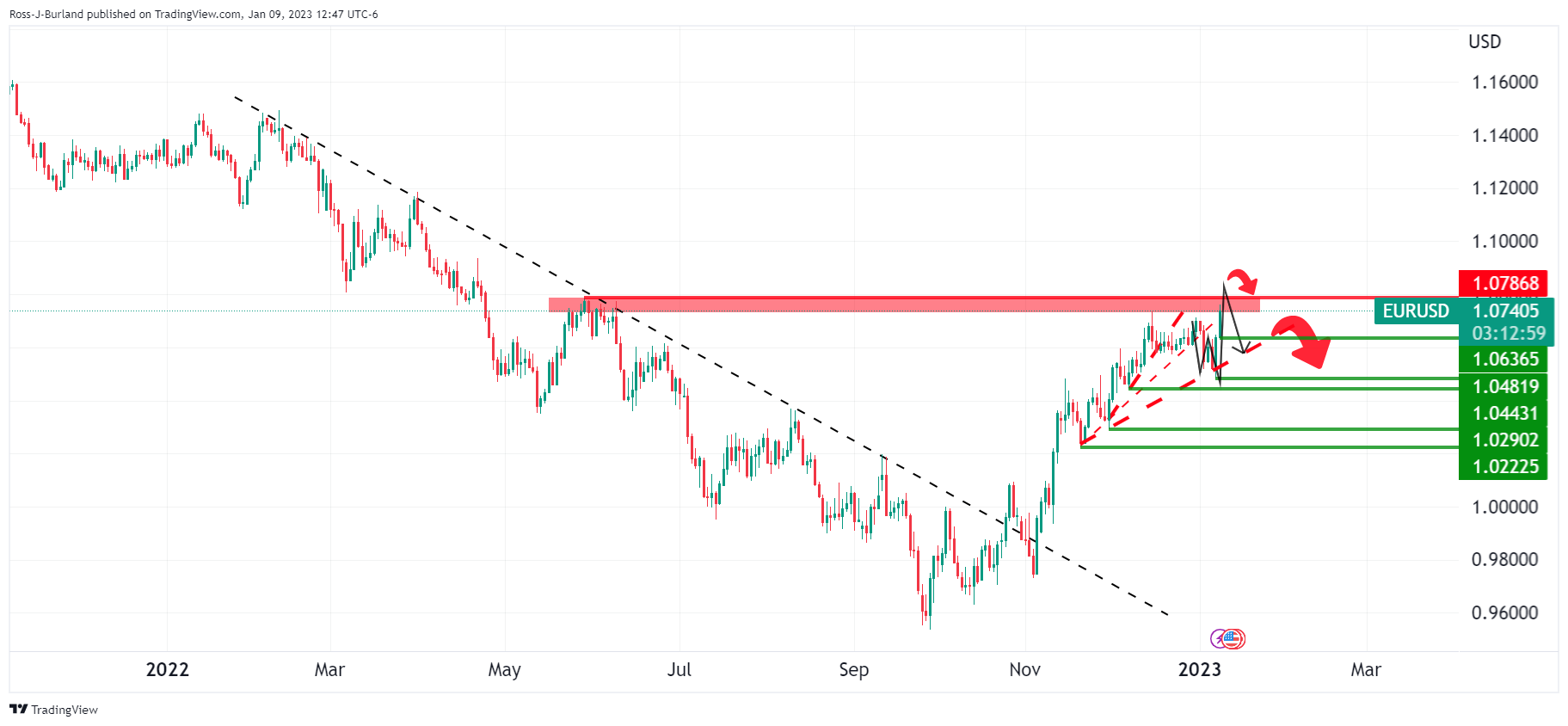 eur/usd 9 janvier 2023 eur/usd 9 janvier 2023