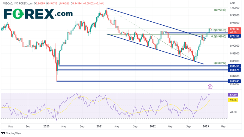 forex audcad 30 janvier 2023