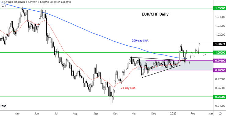 forex eur franc suisse eur/chf