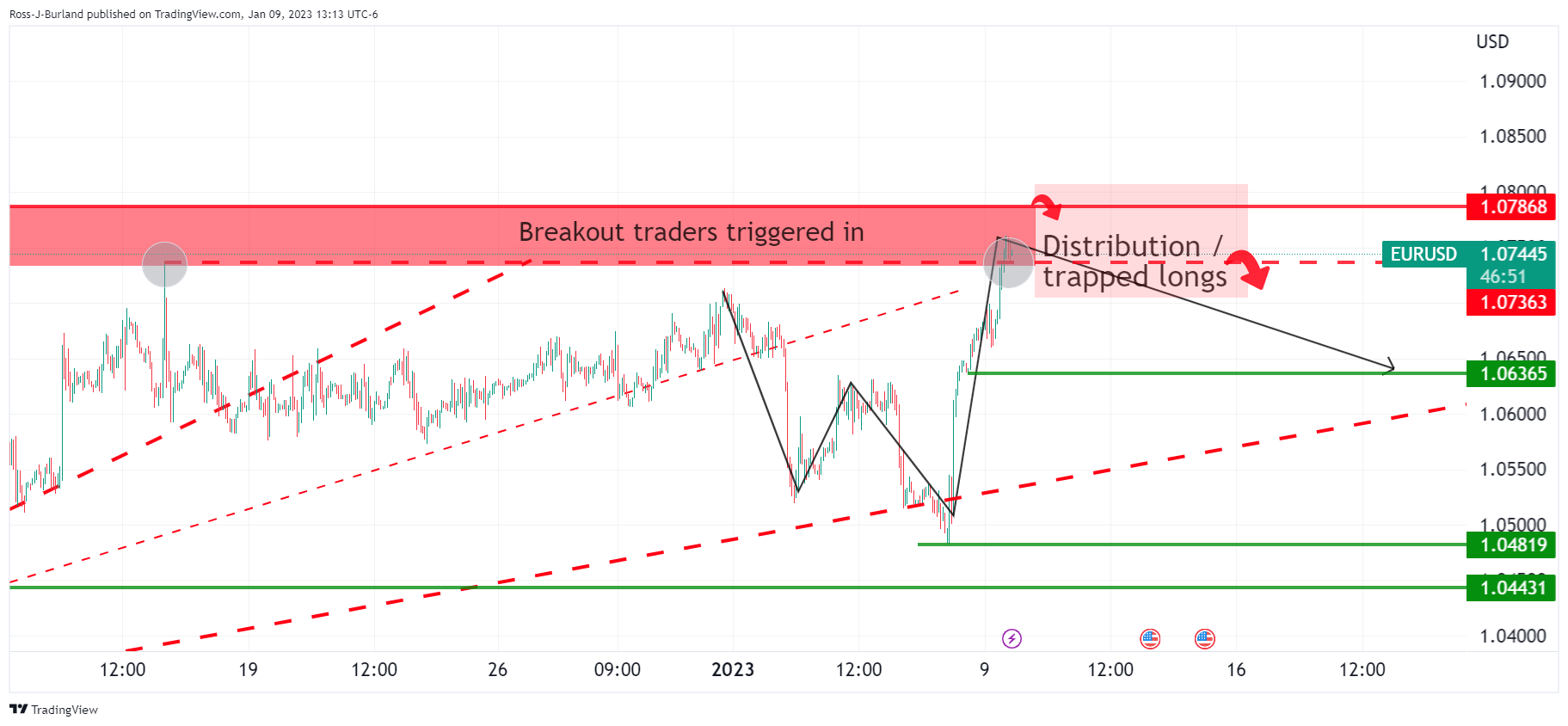 forex eur/usd 9 janvier 2023 forex eur/usd 9 janvier 2023
