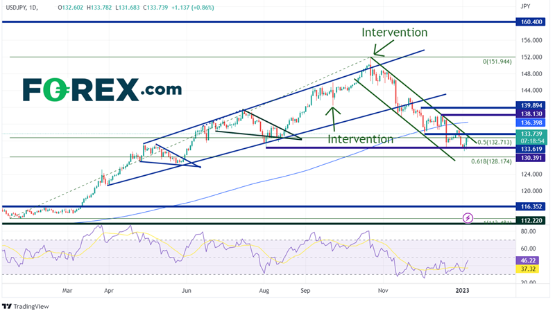 Source: Tradingview, Stone X forex usd/jpy 05012023