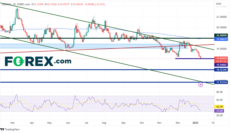 forex usd/mxn inflation ipc 2023