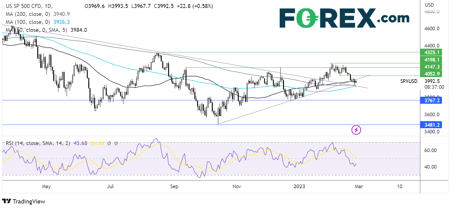 bourse sp500 27 février 2023 bourse sp500 27 février 2023