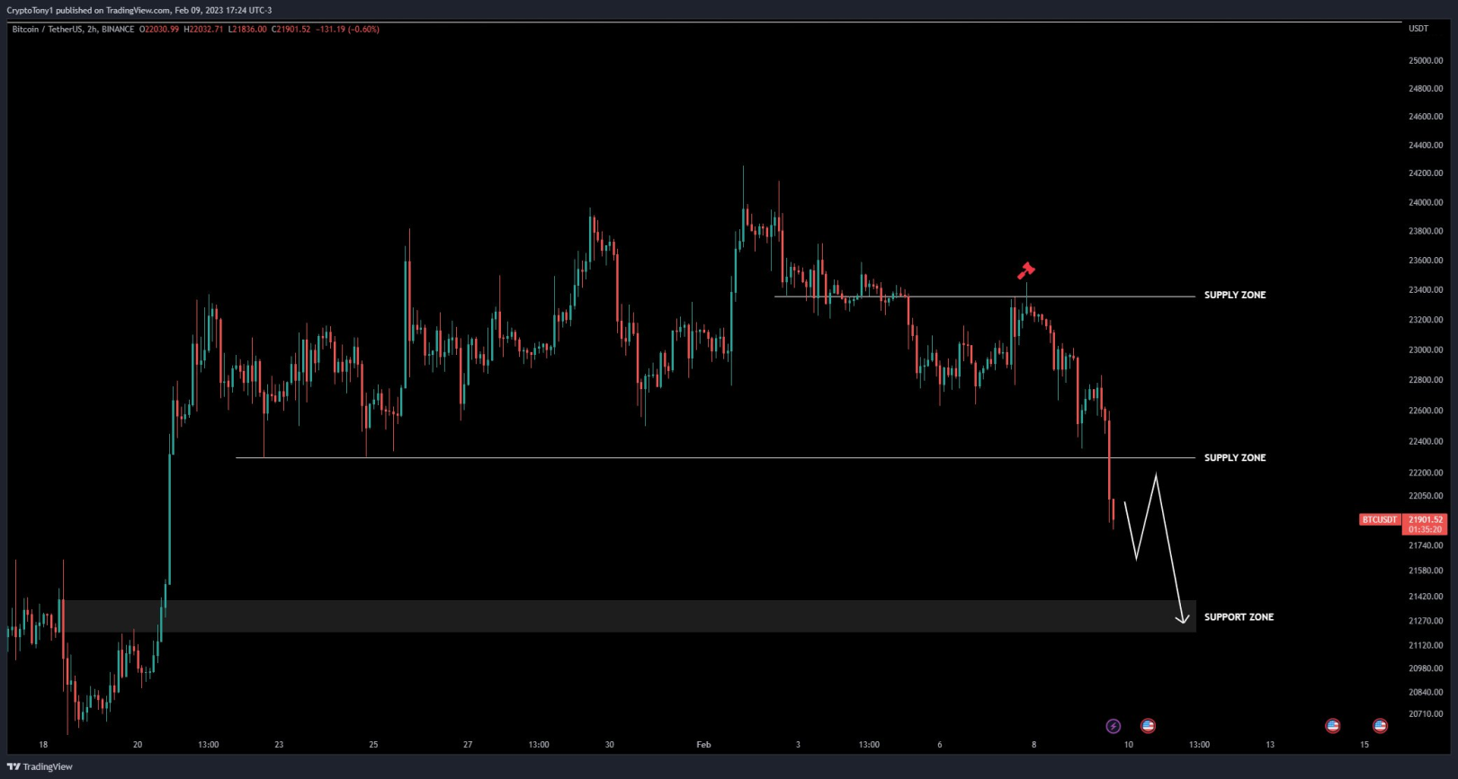 btcusd bitcoin 10 février 2023