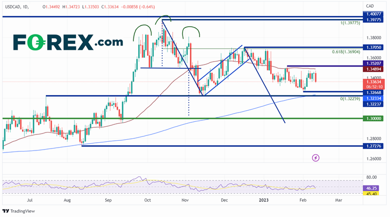 dollar canadien forex 10022023